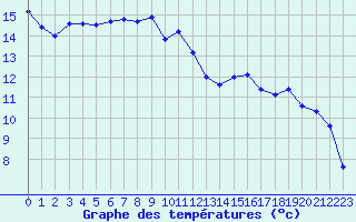 Courbe de tempratures pour Eu (76)