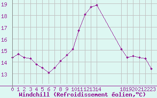 Courbe du refroidissement olien pour Pertuis - Le Farigoulier (84)