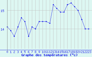 Courbe de tempratures pour Mcon (71)