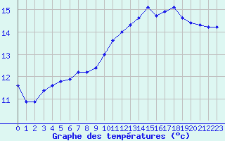 Courbe de tempratures pour Cernay (86)