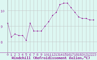 Courbe du refroidissement olien pour Montlimar (26)