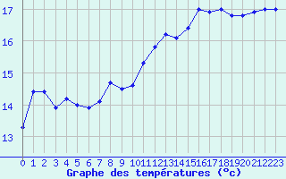 Courbe de tempratures pour Toulon (83)