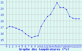 Courbe de tempratures pour Pointe de Chassiron (17)