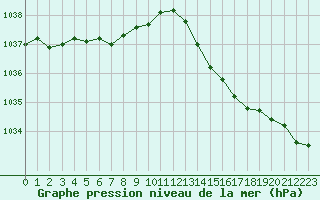 Courbe de la pression atmosphrique pour Lorient (56)