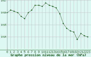 Courbe de la pression atmosphrique pour Alistro (2B)