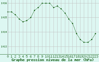 Courbe de la pression atmosphrique pour Cavalaire-sur-Mer (83)