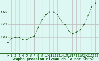 Courbe de la pression atmosphrique pour Millau (12)