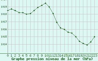 Courbe de la pression atmosphrique pour Corsept (44)