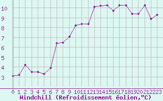 Courbe du refroidissement olien pour Lons-le-Saunier (39)