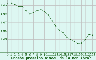 Courbe de la pression atmosphrique pour Vias (34)