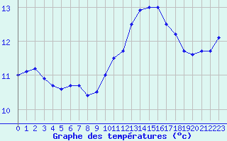 Courbe de tempratures pour Saint-Brieuc (22)