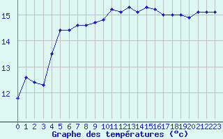 Courbe de tempratures pour Narbonne-Ouest (11)