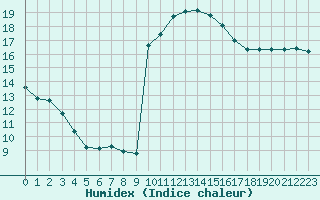 Courbe de l'humidex pour Lagarrigue (81)