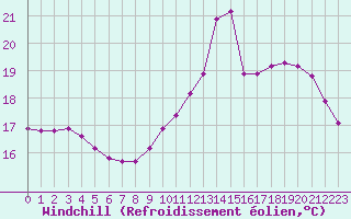 Courbe du refroidissement olien pour Herbault (41)