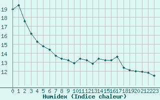 Courbe de l'humidex pour Le Havre - Octeville (76)