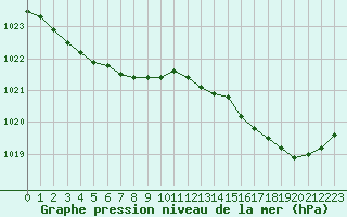 Courbe de la pression atmosphrique pour Crozon (29)