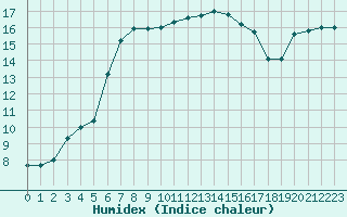 Courbe de l'humidex pour Le Mesnil-Esnard (76)