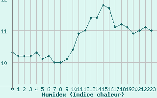 Courbe de l'humidex pour Le Talut - Belle-Ile (56)