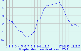 Courbe de tempratures pour Ile du Levant (83)