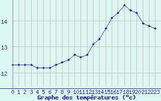 Courbe de tempratures pour Roissy (95)