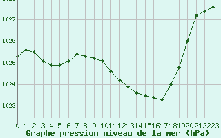 Courbe de la pression atmosphrique pour Bziers Cap d