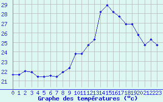 Courbe de tempratures pour Ile Rousse (2B)