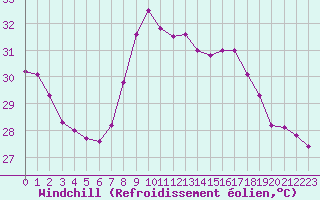 Courbe du refroidissement olien pour Ste (34)