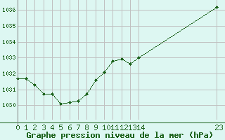 Courbe de la pression atmosphrique pour Christnach (Lu)