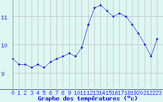 Courbe de tempratures pour Sarzeau (56)