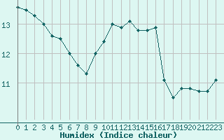 Courbe de l'humidex pour Ile du Levant (83)