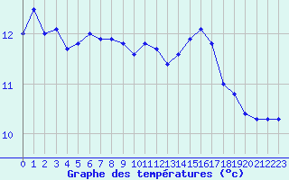 Courbe de tempratures pour Saint-Brieuc (22)