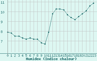 Courbe de l'humidex pour La Roche-sur-Yon (85)