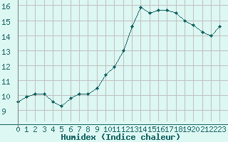 Courbe de l'humidex pour Coulommes-et-Marqueny (08)