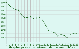 Courbe de la pression atmosphrique pour Nmes - Garons (30)