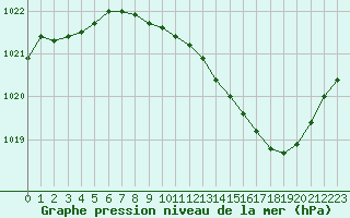 Courbe de la pression atmosphrique pour Belfort-Dorans (90)