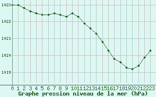 Courbe de la pression atmosphrique pour Orly (91)