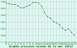 Courbe de la pression atmosphrique pour Vernouillet (78)