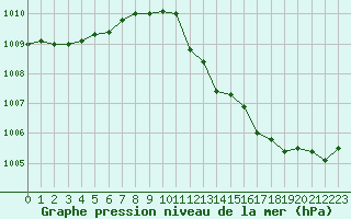 Courbe de la pression atmosphrique pour Creil (60)