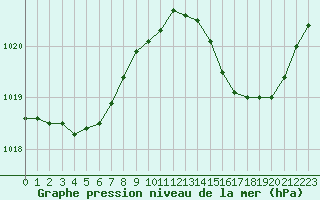 Courbe de la pression atmosphrique pour Cabris (13)