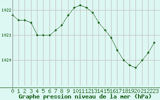 Courbe de la pression atmosphrique pour L