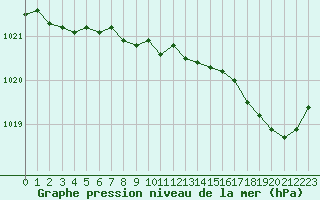 Courbe de la pression atmosphrique pour Valognes (50)