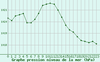 Courbe de la pression atmosphrique pour Lhospitalet (46)