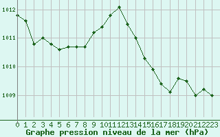 Courbe de la pression atmosphrique pour Bonnecombe - Les Salces (48)