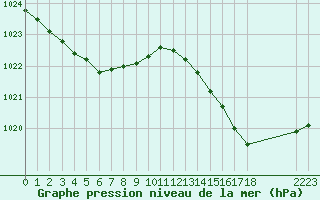 Courbe de la pression atmosphrique pour Avila - La Colilla (Esp)