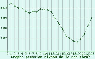 Courbe de la pression atmosphrique pour Eygliers (05)