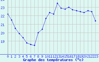 Courbe de tempratures pour Cap Bar (66)
