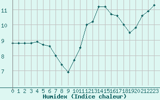 Courbe de l'humidex pour Treize-Vents (85)