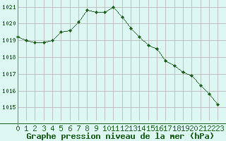 Courbe de la pression atmosphrique pour Verneuil (78)