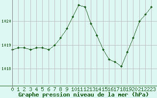 Courbe de la pression atmosphrique pour Tour-en-Sologne (41)