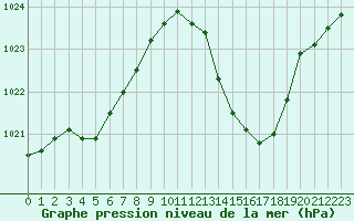 Courbe de la pression atmosphrique pour Gap-Sud (05)